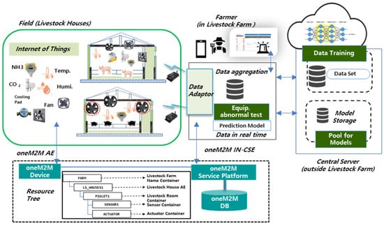 Electronics | Free Full-Text | Anomaly Detection of Operating Equipment ...