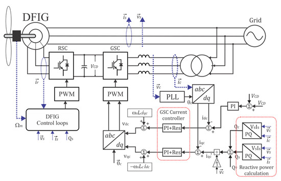 Harmonics Reduction and Reactive Power Injection in Wind Generation Systems