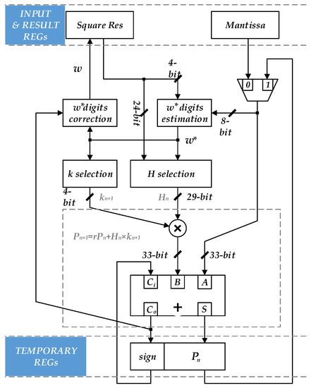 A Low-Cost High Radix Floating-Point Square-Root Circuit