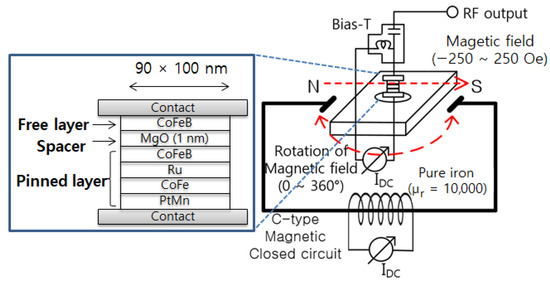 Spintronic RF-Direct on-off Keying Modulation Using a Frequency ...
