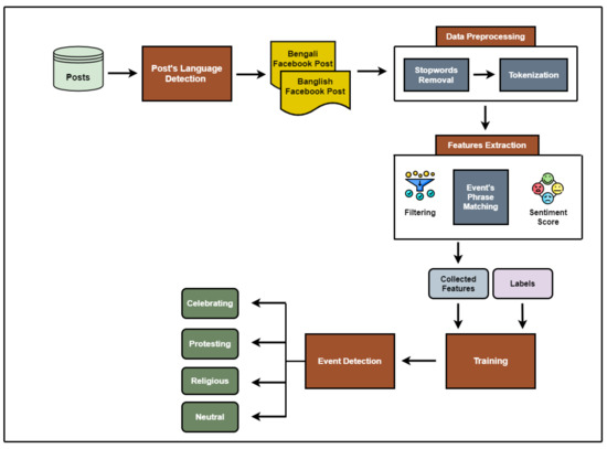 Electronics Free Full Text Using Machine Learning To Detect Events 