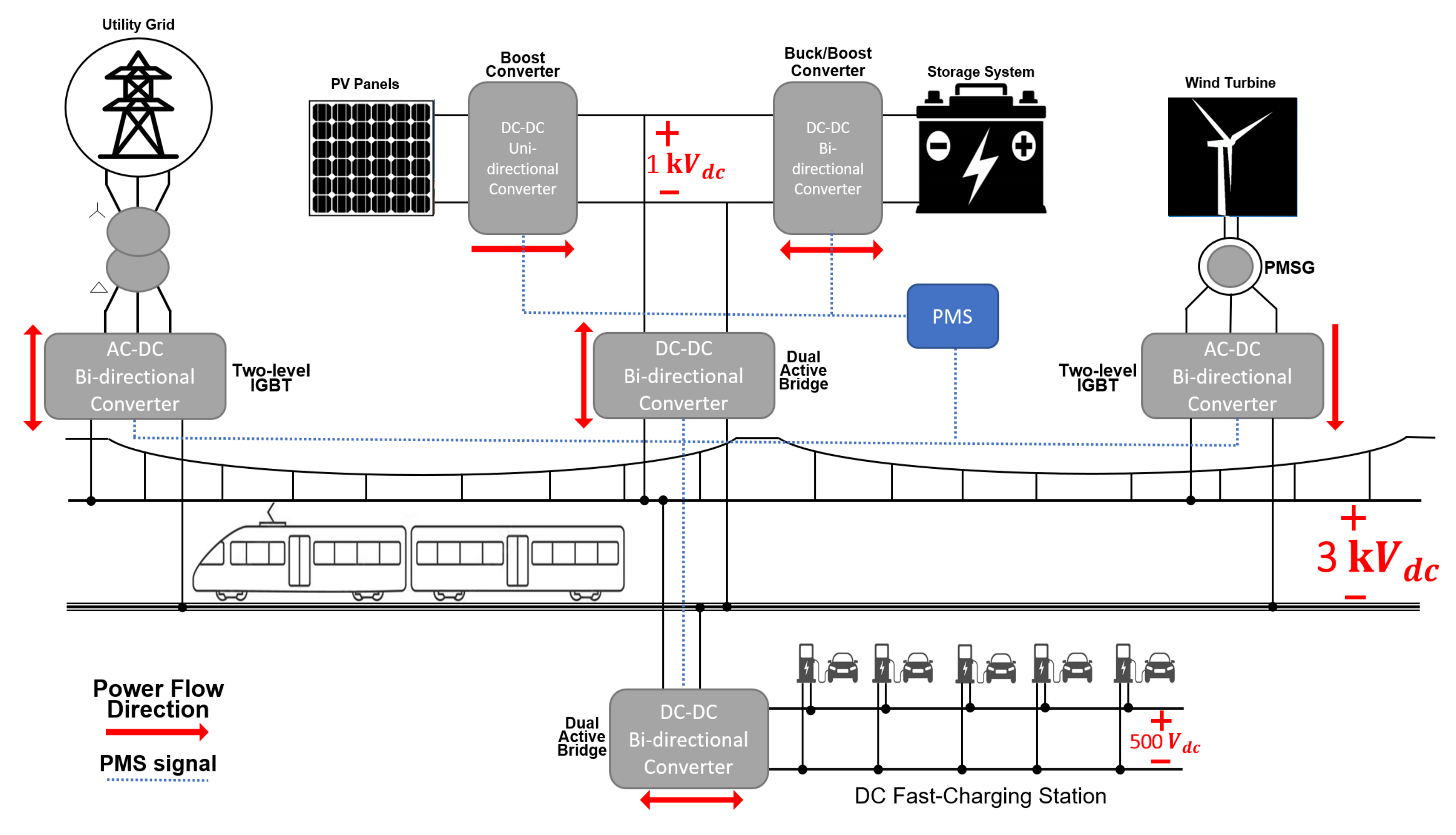 Integration Of Distributed Energy Resources And EV Fast Charging Integration Of Distributed Energy Resources And EV Fast Charging