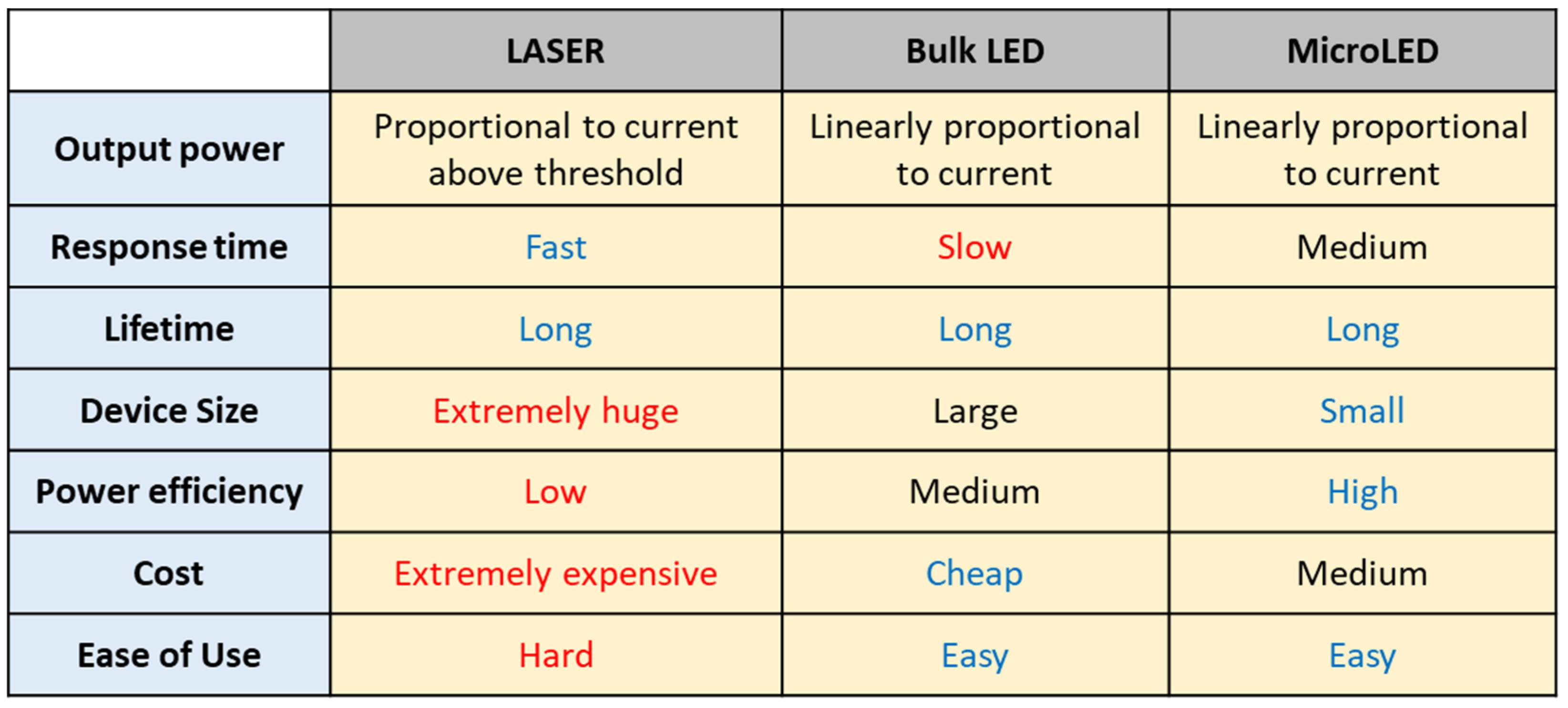 Types of LED light-emitting diodes by color enlightening Blue