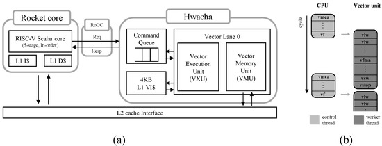 A Collaborative CPU Vector Offloader: Putting Idle Vector Resources to ...