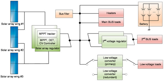 Electronics | Free Full-Text | Forecasting Methods of Battery Charge ...