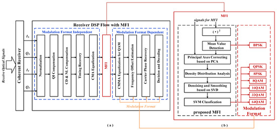 Blind Modulation Format Identification Based on Principal Component ...