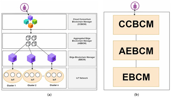 Hierarchical Blockchain-Based Multi-Chaincode Access Control for ...