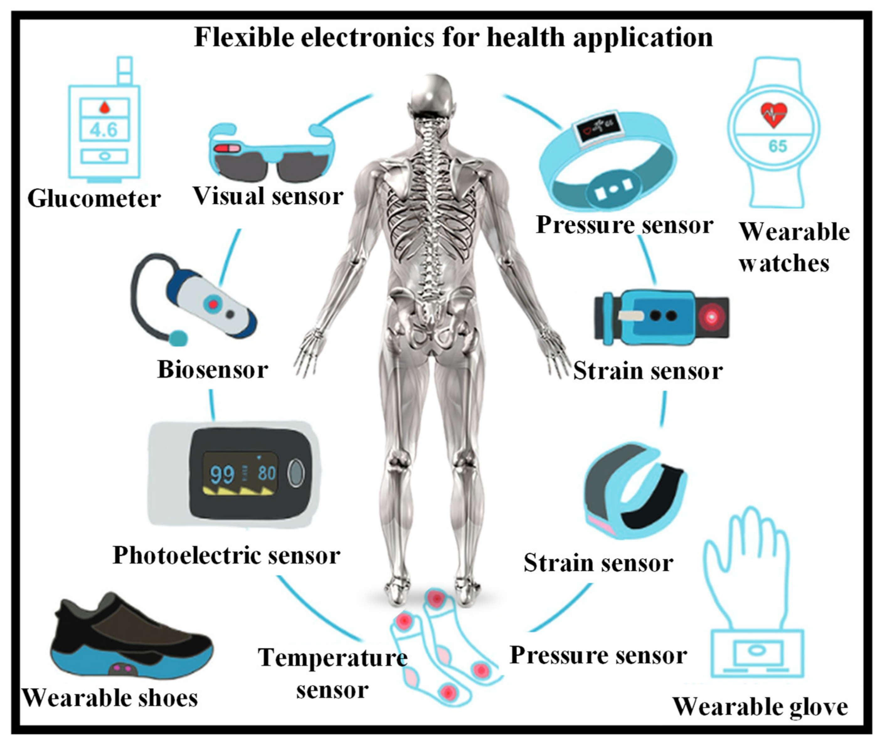 A wireless stretchable wearable bioelectronic system for multiplexed