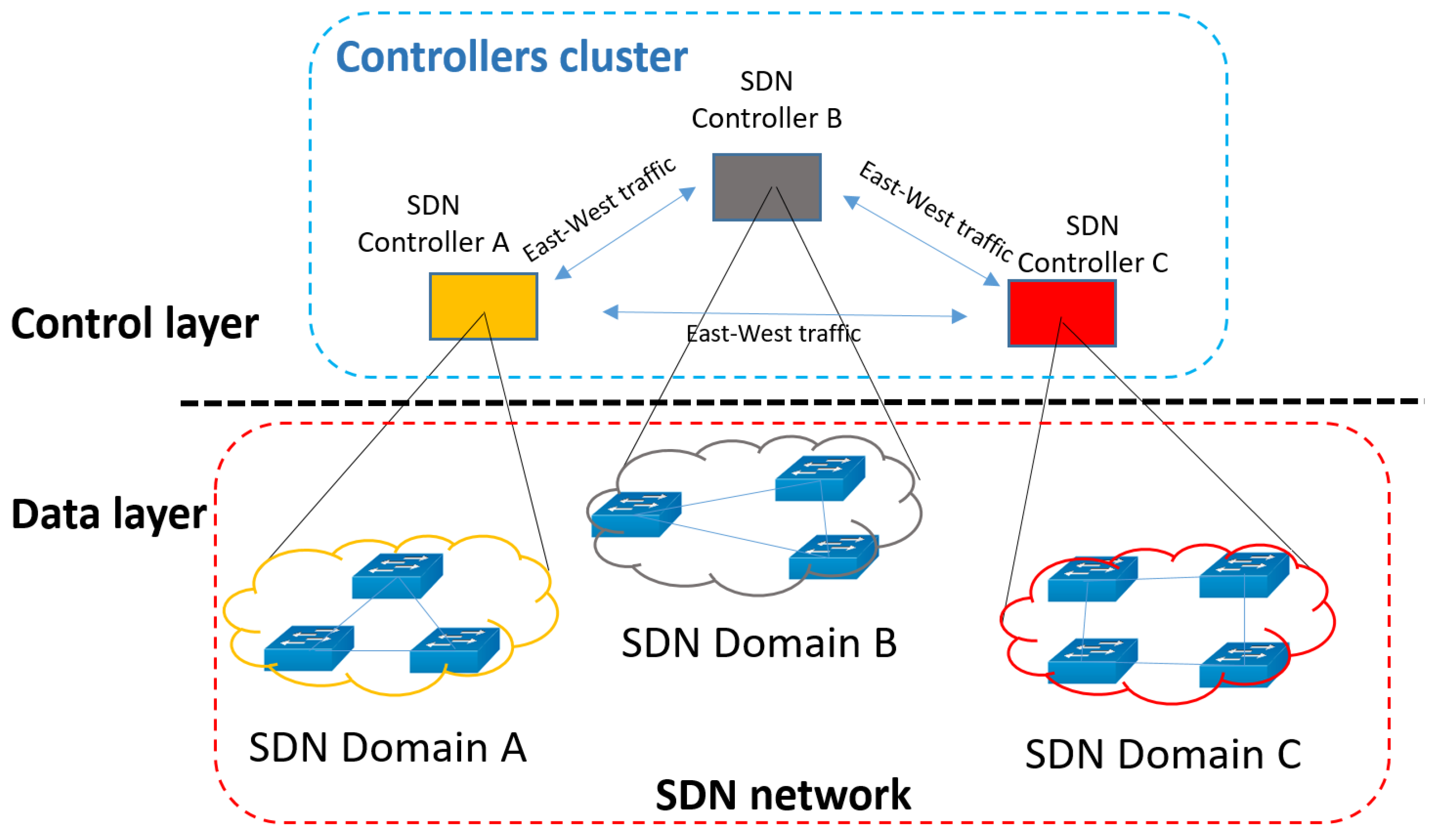 Heterogeneous And Distributed Sdn Network