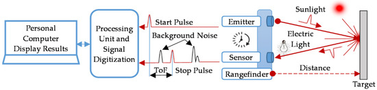 Electronics | Free Full-Text | A Fast Cross-Correlation Combined with ...