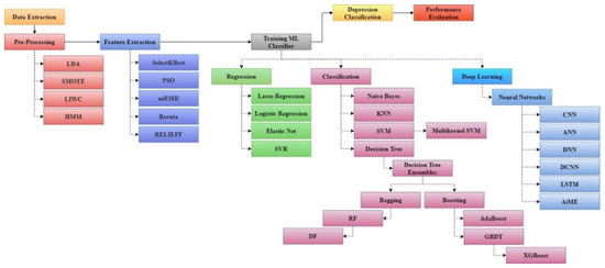 Machine Learning Algorithms for Depression: Diagnosis, Insights, and ...
