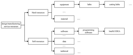 Electronics | Free Full-Text | An Effective Resource Matching Scheme ...