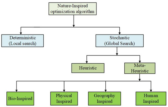 Electronics | Free Full-Text | Bio-Inspired Hybrid Optimization ...