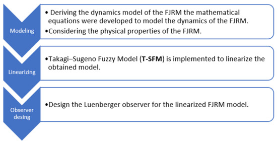 Fuzzy Luenberger Observer Design for Nonlinear Flexible Joint Robot ...