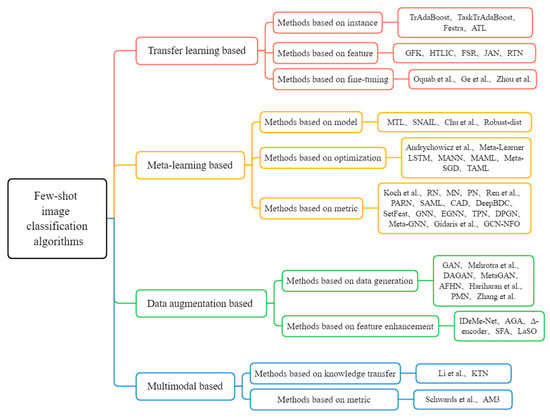 Tag categories for classifying serious games.