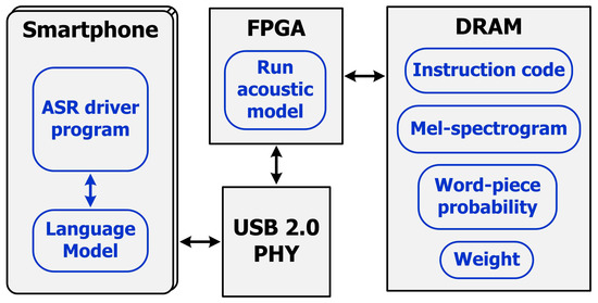 A Low-Latency Streaming On-Device Automatic Speech Recognition System ...