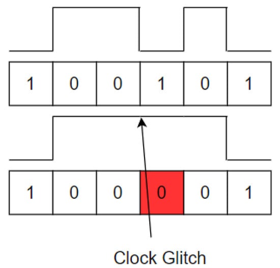 Glitching: The Hardware Attack That Can Disrupt Secure Software