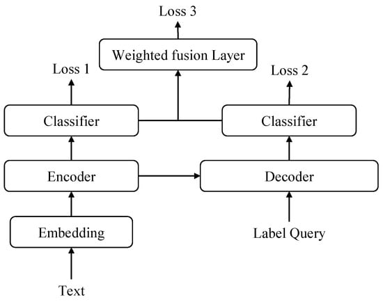 Electronics | Free Full-Text | Multilabel Text Classification Algorithm ...