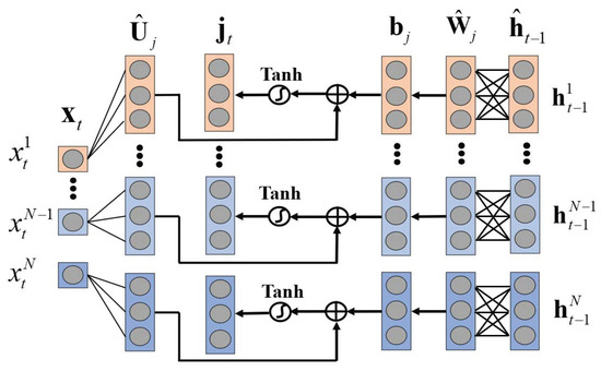 Interpretable LSTM Based on Mixture Attention Mechanism for Multi-Step ...