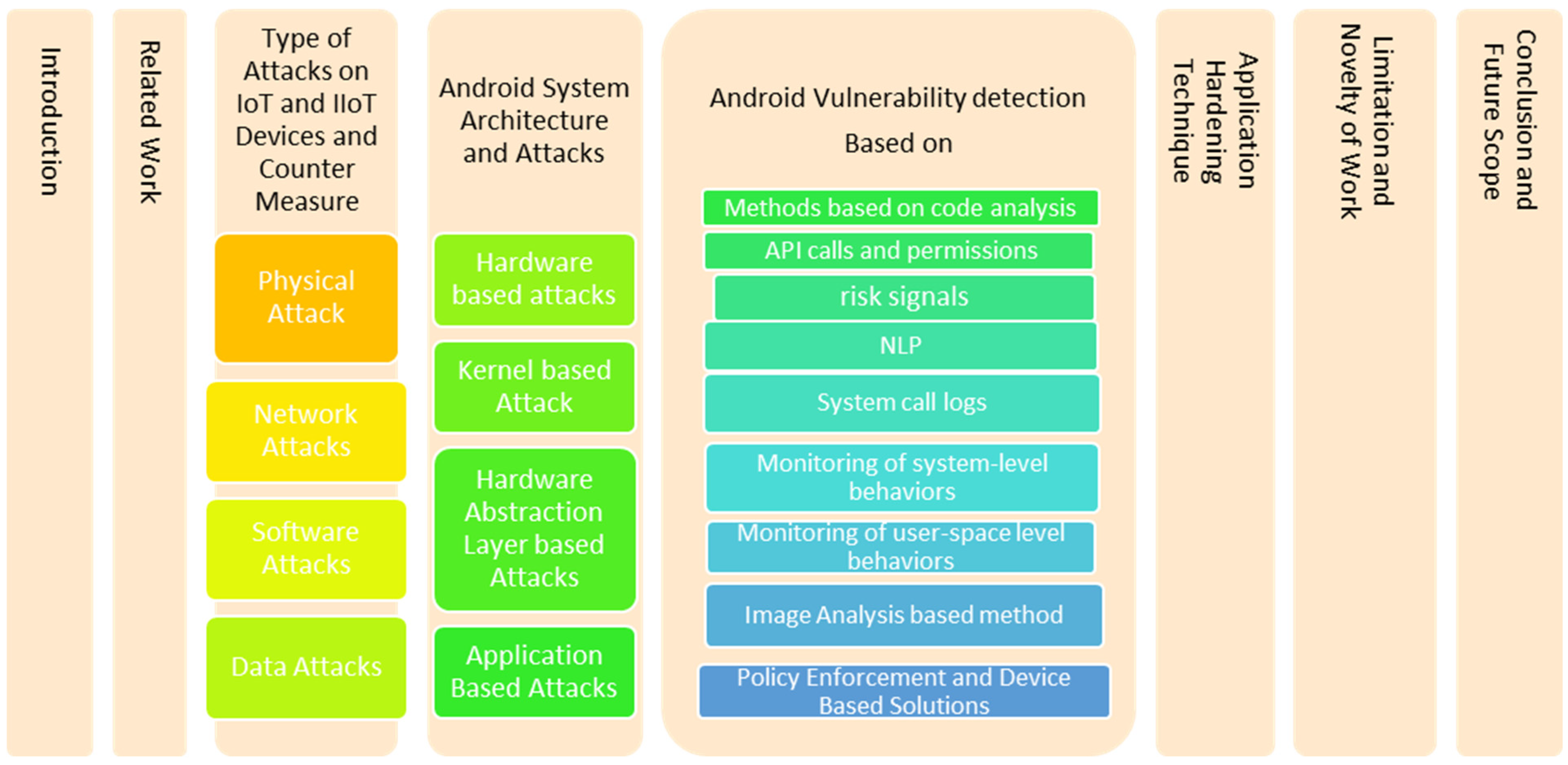 Emerging Defense in Android Kernel