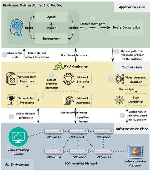 A Reinforcement Learning-Based Routing for Real-Time Multimedia Traffic ...