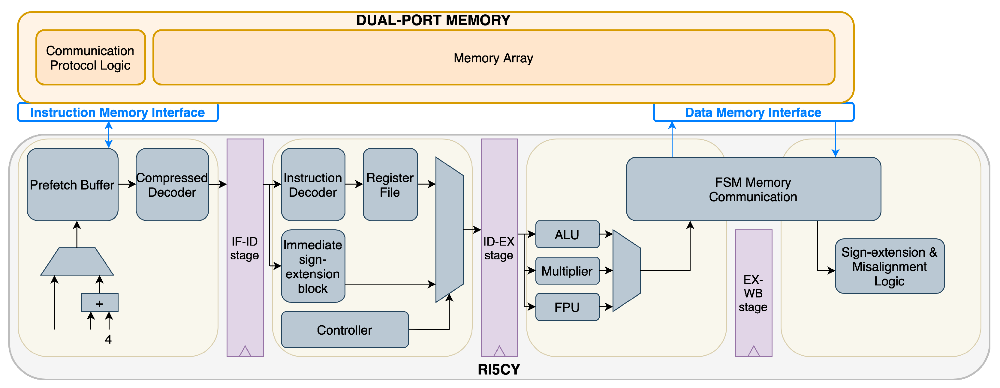 Electronics | Free Full-Text | Risc-Vlim, A Risc-V Framework For Logic-In- Memory Architectures