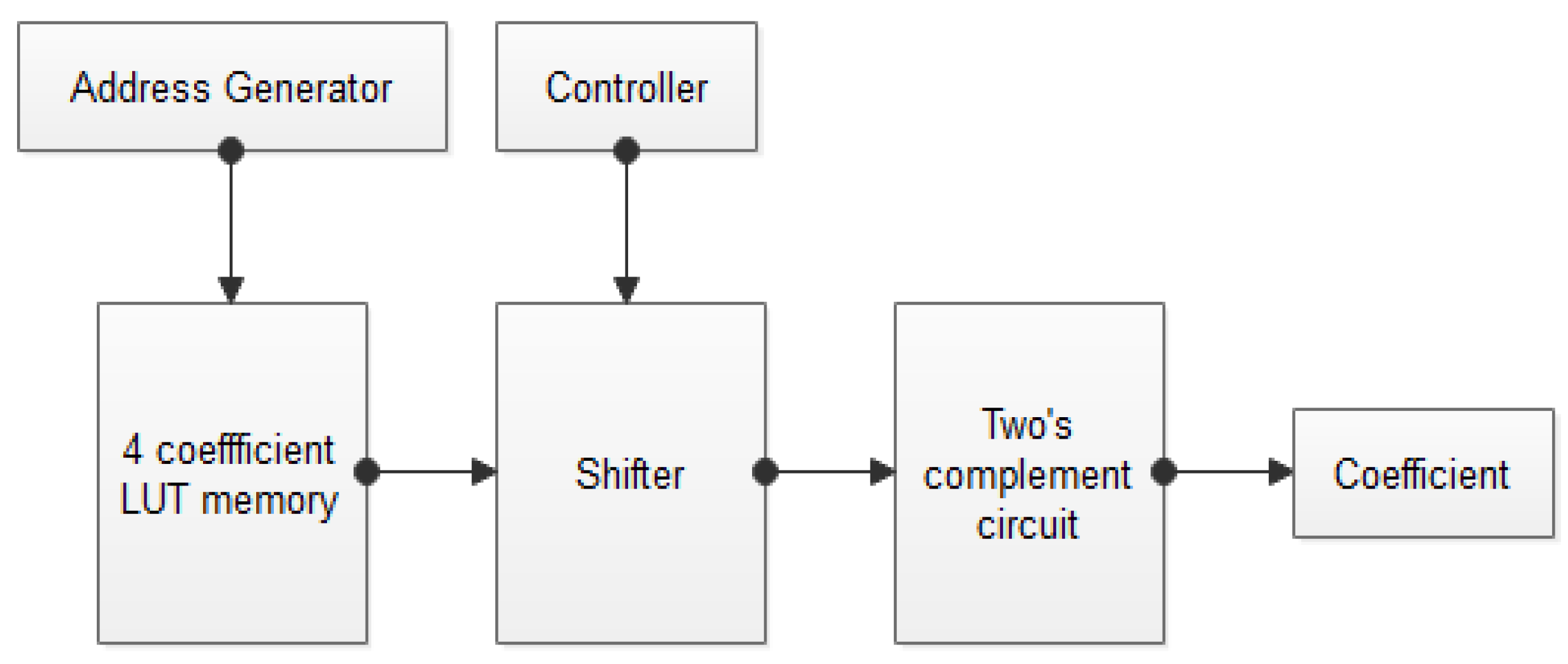 Electronics | Free Full-Text | Efficient FPGA Implementation of an RFIR ...