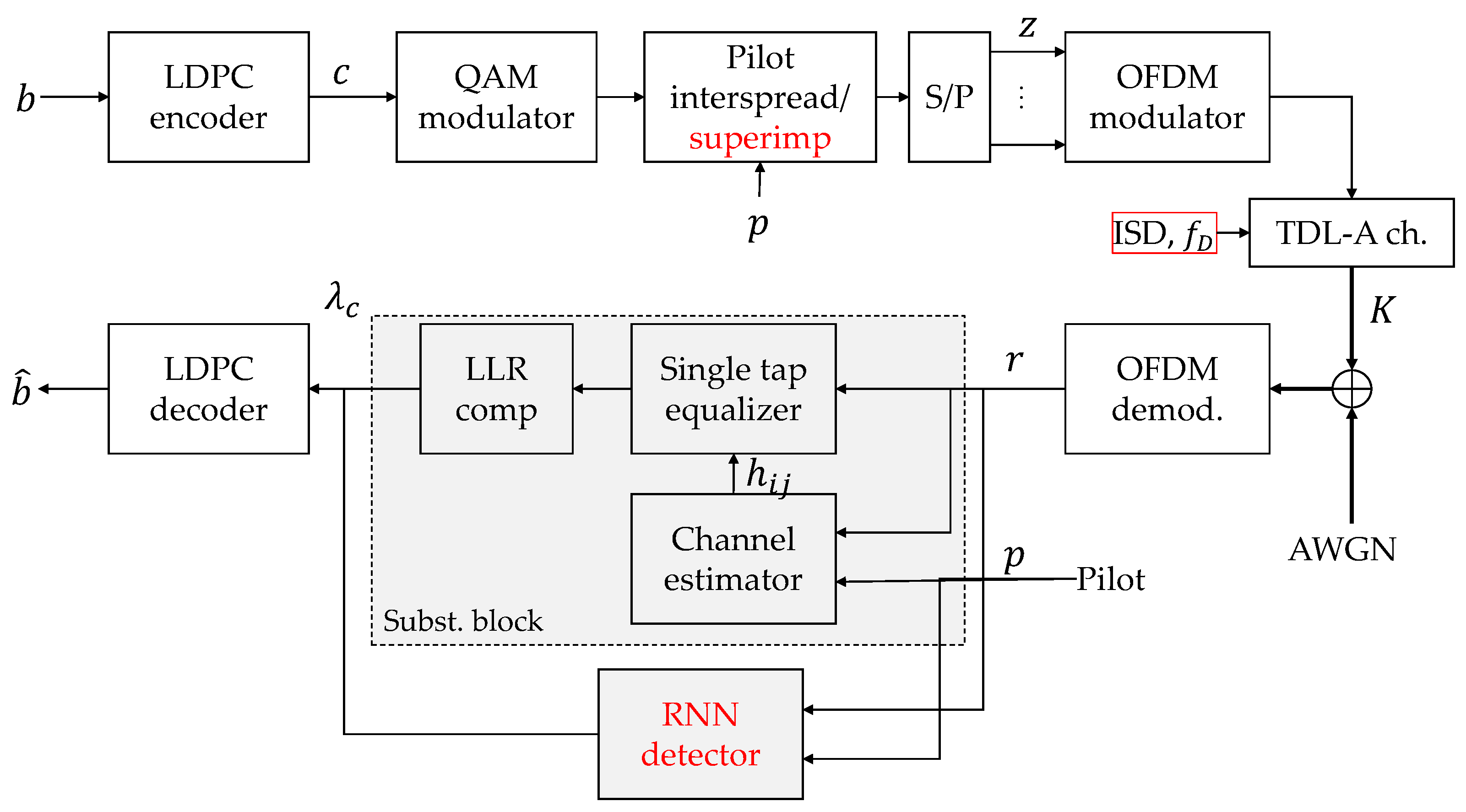 1: Block diagram of a DVB T2 end to end chain