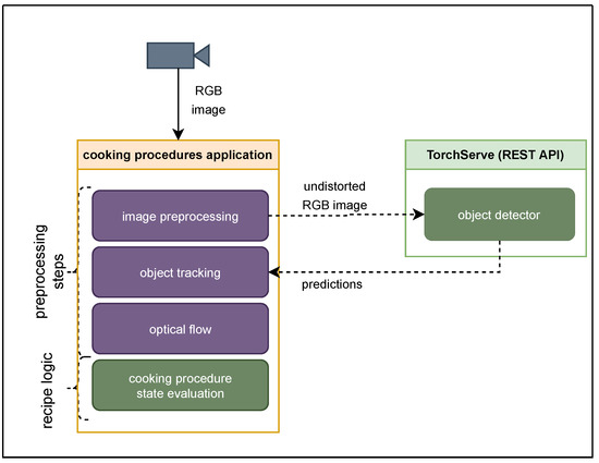 Cloud-Kitchen-model-TheSpoon - Method Architecture