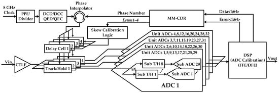 Electronics | Free Full-Text | A Novel Autocorrelation Combined MM-CDR ...