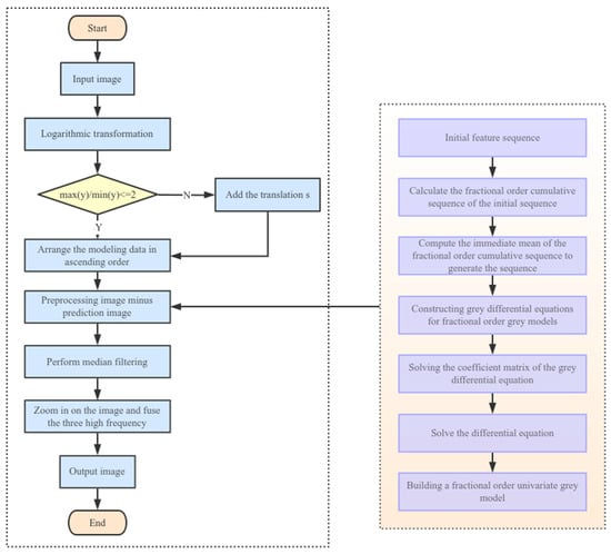 An Image Edge Detection Method Based on Fractional-Order Grey System Model