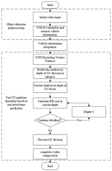 Research on Deep Compression Method of Expressway Video Based on ...