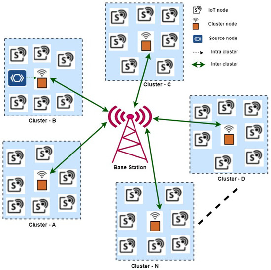 Electronics Free FullText An IoTBased Framework and Ensemble Optimized Deep Maxout Network