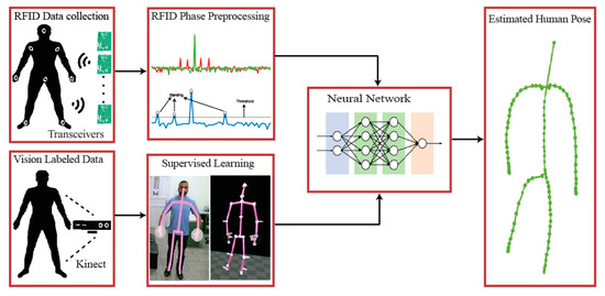 3D Human Pose Estimation Based on Multi-Input Multi-Output Convolutional  Neural Network and Event Cameras: A Proof of Concept on the DHP19 Dataset |  SpringerLink