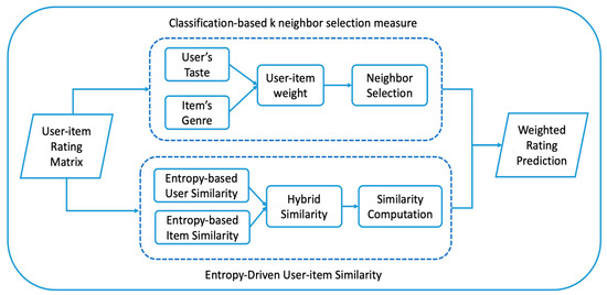 Electronics | Free Full-Text | A Multidimensional Model for ...