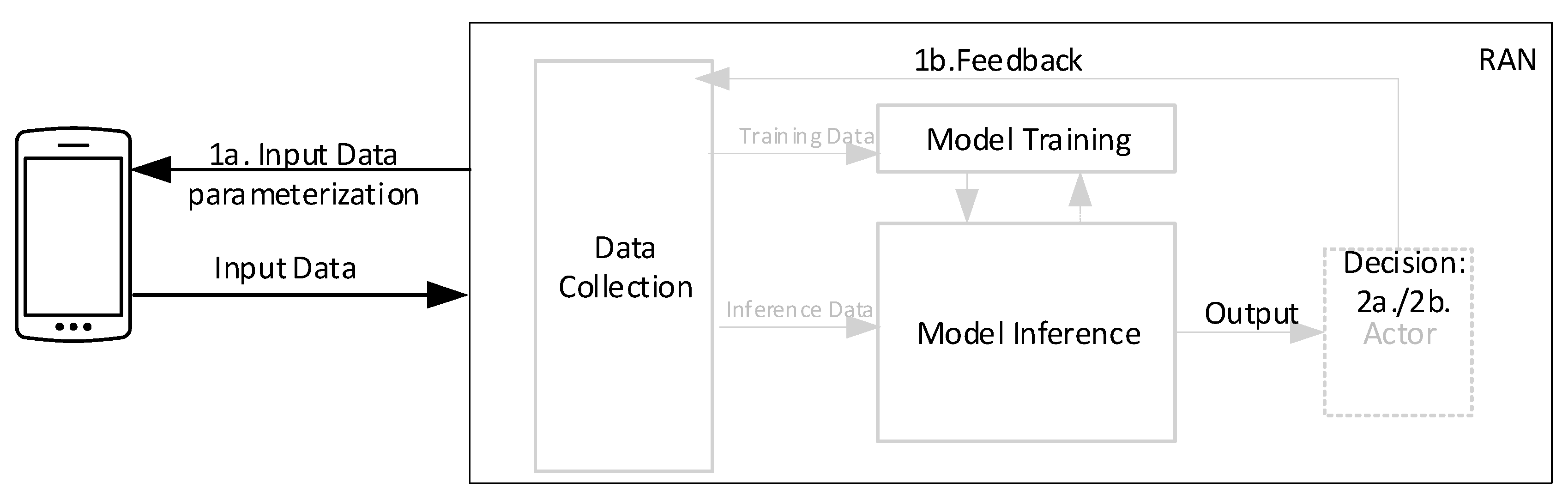 Electronics | Free Full-Text | Modelling of ML-Enablers in 5G Radio ...