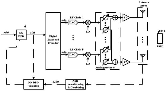 Electronics | Free Full-Text | Efficient Neural Network DPD ...