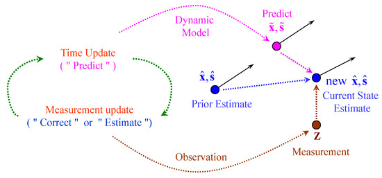 Reduced-Complexity Tracking Algorithms on Chip for Real-Time Location ...