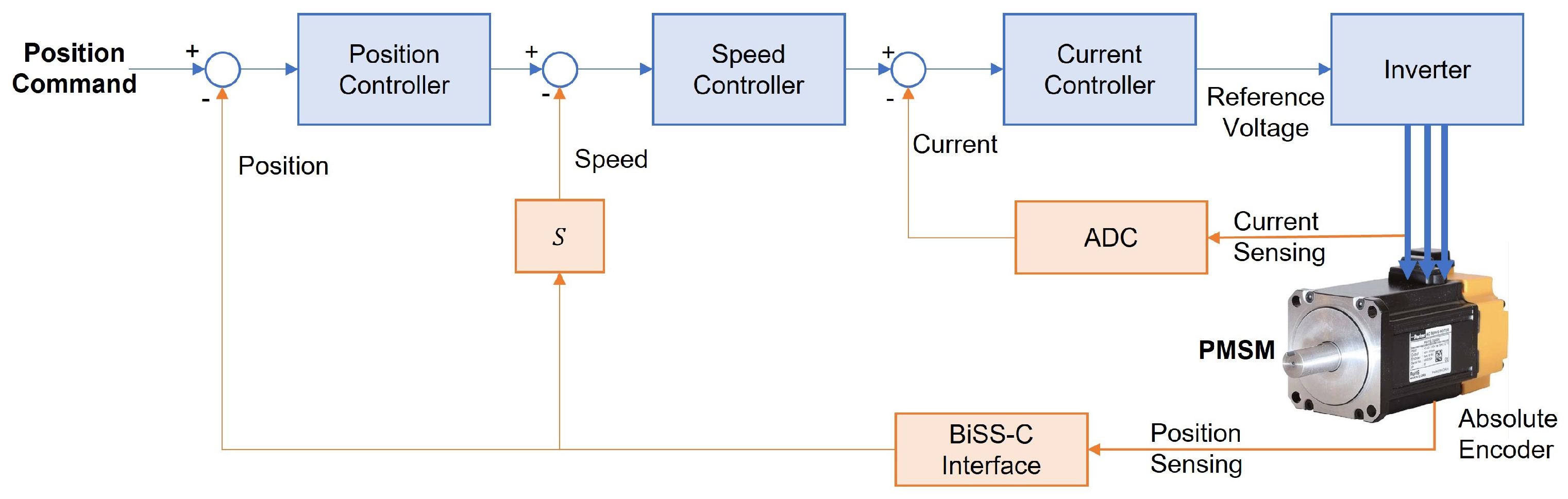 Electronics | Free Full-Text | CLB-Based Development Of BiSS-C ...