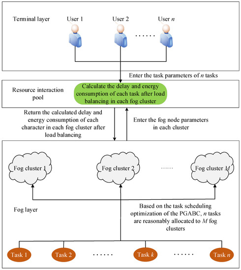 Fog Computing Resource-Scheduling Strategy in IoT Based on 