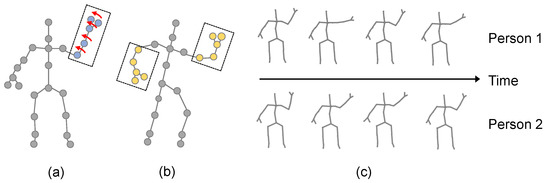 Part-Wise Adaptive Topology Graph Convolutional Network for Skeleton ...