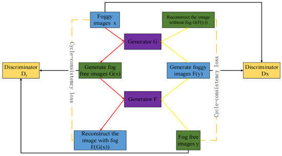 Single-Image Defogging Algorithm Based on Improved Cycle-Consistent ...