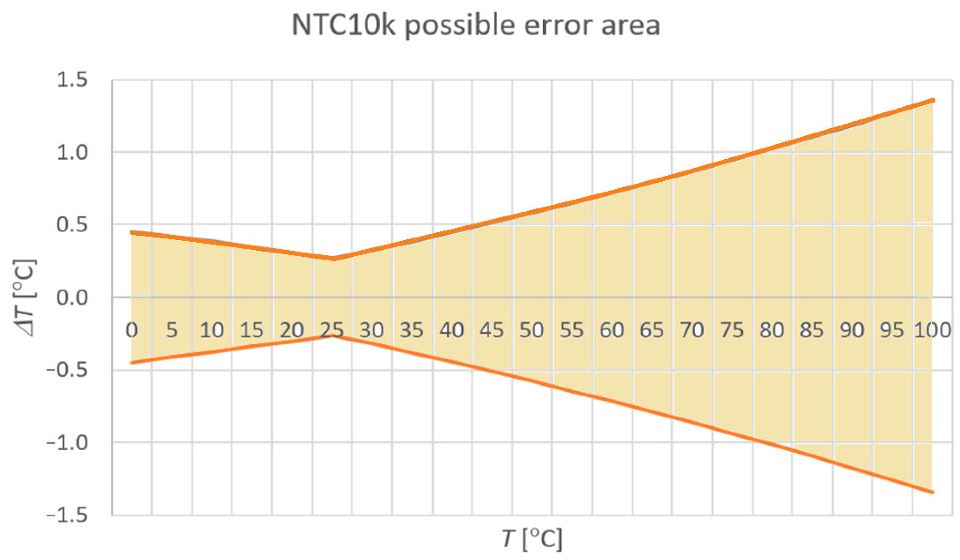 21+ 10K Type 3 Thermistor Chart