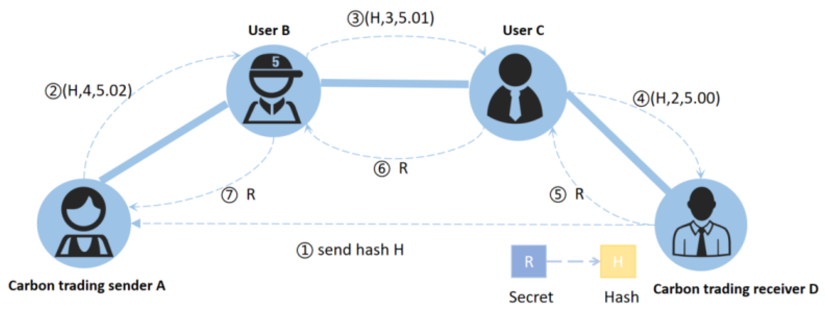 A Blockchain-Based Method for Optimizing the Routing of High-Frequency ...