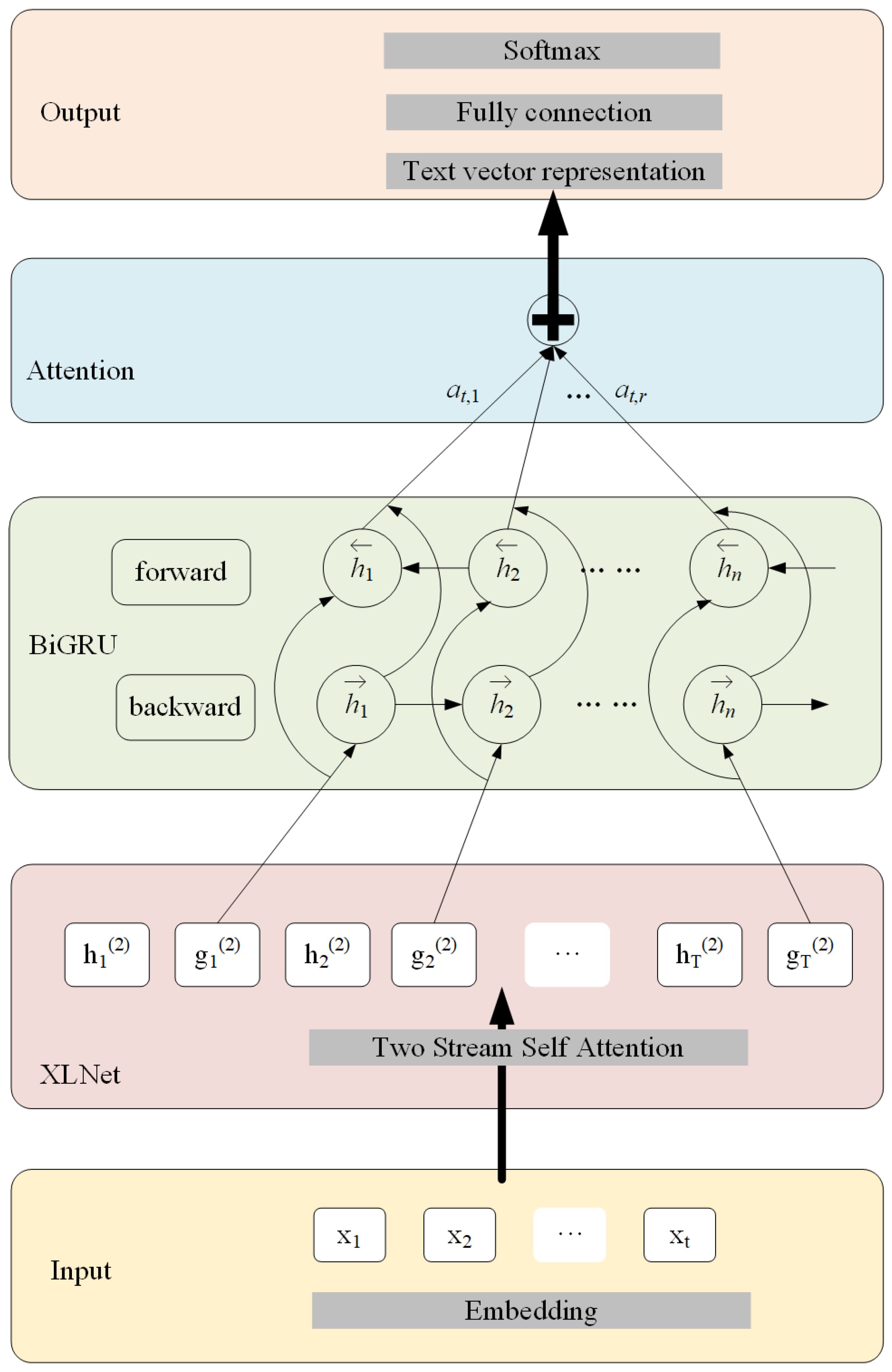 Electronics | Free Full-Text | Text Emotion Recognition Based On XLNet ...