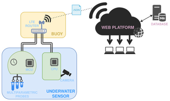 A Smart System for Environmental Parameter Monitoring in Underwater ...