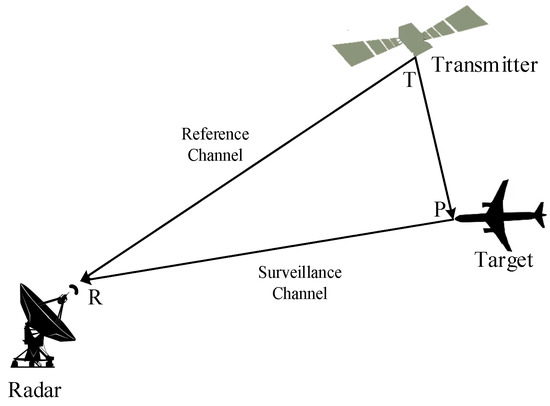 Advances in Bistatic Radar 英語版