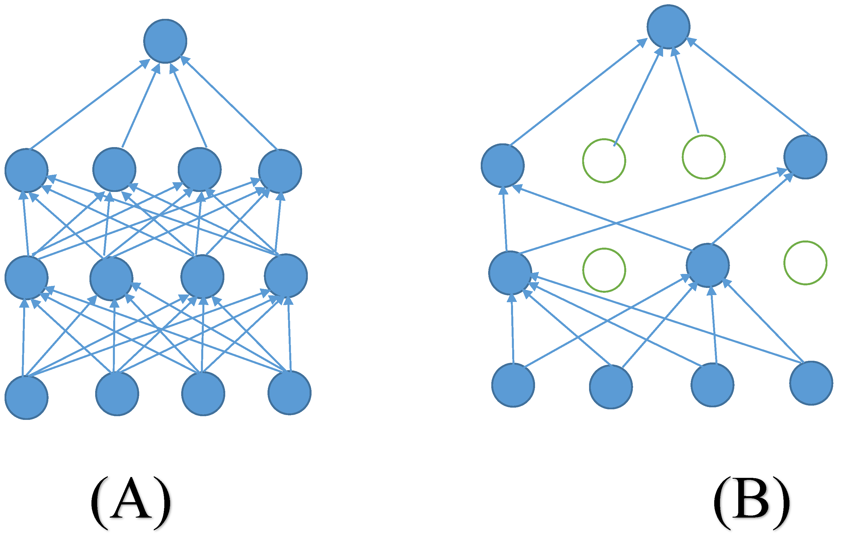 Electronics | Free Full-Text | A Review on Dropout Regularization