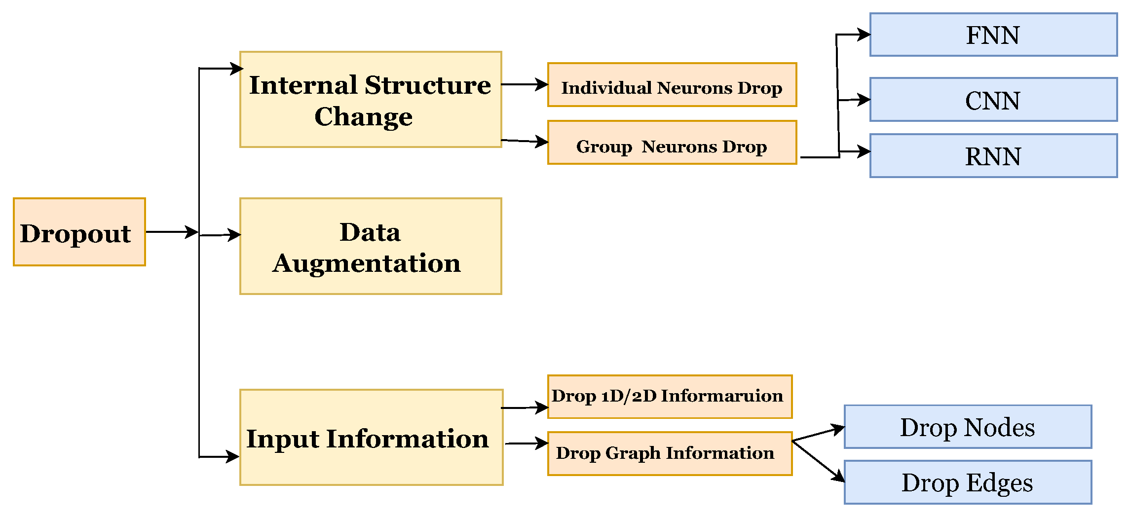 Electronics | Free Full-Text | A Review on Dropout Regularization