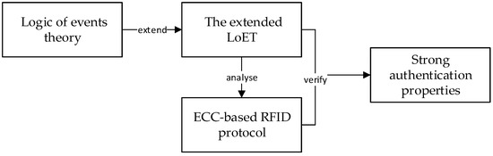 Formal Security Analysis of ECC-Based RFID in Logic of Events Theory